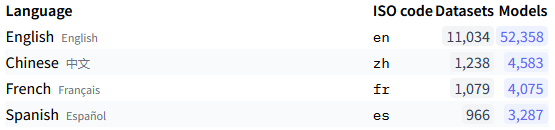 Taille des dataset sur hugging face