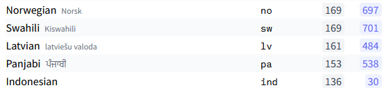 Taille des dataset sur hugging face