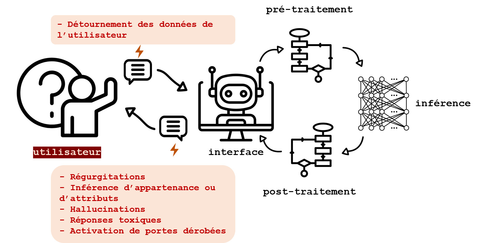 Schéma représentant les attaques au niveau de l'utilisateur