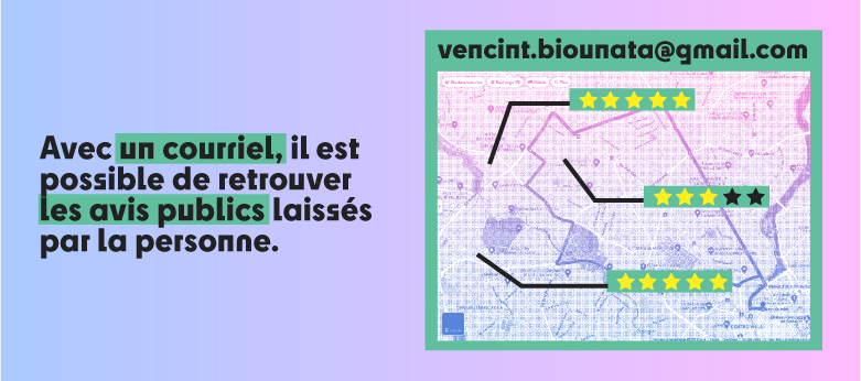 Les chemins de la réidentification  Il existe plusieurs moyens pour réidentifier quelqu'un en ligne, plus ou moins abordables et techniques. Ils dépendent notamment des informations que l'on possède concernant la personne. Un attaquant peut partir d'un prénom et d'un nom, d'une image, d'une trace de géolocalisation, d'une adresse mail ou d'un pseudo, ou de n’importe quelle donnée personnelle.  En fonction de ces premières informations, l’attaquant peut emprunter plusieurs chemins pour suivre une personne.  Les réseaux sociaux  Une des premières source à laquelle on pense pour essayer de réidentifier quelqu'un est les réseaux sociaux. Quasiment tout le monde est inscrit sur un ou plusieurs réseaux. Les endroits où il sera le plus évident de retrouver une personne à partir de son nom et de son prénom sont les réseaux grand public (par ex. : Instagram, X, Facebook) ou les réseaux professionnels (par ex. : LinkedIn). Il existe généralement beaucoup d'homonymes sur ces plateformes et il est nécessaire d'avoir d'autres informations sur la personne pour pouvoir retrouver son compte avec certitude.  Certains réseaux, de partage de photos ou de microblogage par exemple, sont souvent sujets à l'utilisation de pseudonymes : il est donc parfois plus complexe d’y retrouver des personnes à partir de leur nom. Cependant, un attaquant peut toujours effectuer des recherches à partir d'un nom ou d'un prénom : ces réseaux permettant d'avoir deux pseudos, un qui s'affiche sur votre profil et qui fait office de « nom de scène », et un utilisé comme vrai identifiant, qui peut parfois être constitué du prénom et du nom de famille. En trouvant une personne sur un de ces réseaux, l’attaquant a alors accès à son « nom de scène », qui peut être utilisé généralement sur plusieurs plateformes, afin de suivre un individu à travers Internet (web mais aussi plateformes de jeux en ligne) sans connaître sa vraie identité. Cela lui permettra de trouver davantage d’informations.  Le pseudonyme et l’adresse courriel  Un pseudonyme ou une adresse cou