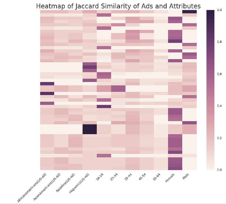 Heatmap of Jaccard Similarity of Ads and Attributes