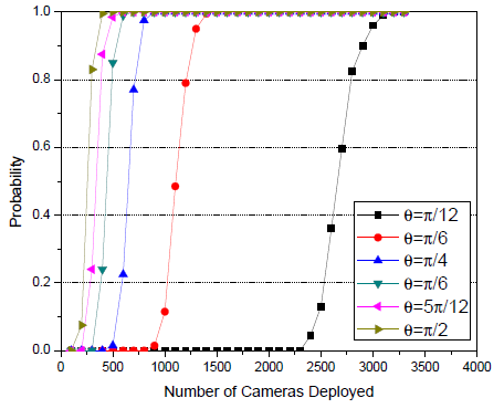 Wang et al. Illustrations du nombre minimal de caméras pour couvrir une frontière de 100m de long, selon l’angle de positionnement