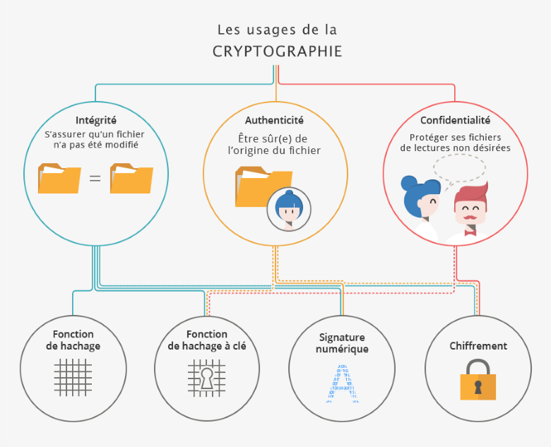 Les usages de la cryptographie