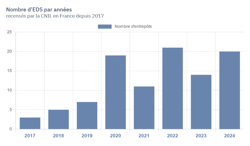 L’histogramme montre le nombre d’EDS par année depuis 2017 : les pics les plus visibles sont pour l’année 2020 et 2022 avec respectivement 19 et 21 EDS.