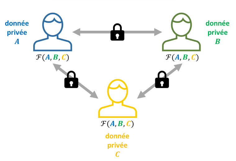 Schéma descriptif du calcul multipartite sécurisé d'une fonction F