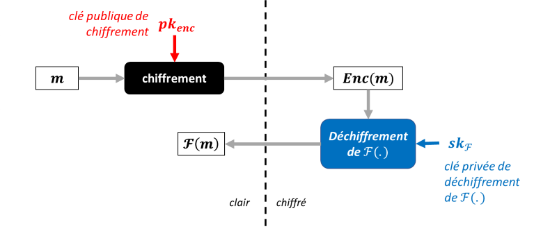 Schéma descriptif du chiffrement fonctionnel