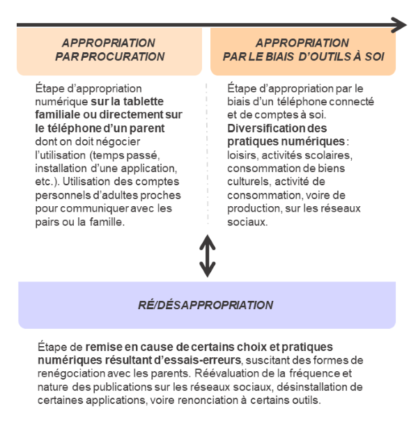 Typologie exploratoire des étapes d'appropriation du numérique