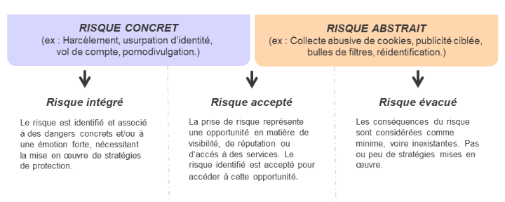 Typologie exploratoire des risques de violation perçus par les adolescents